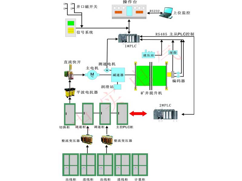 全数字直流电控系统